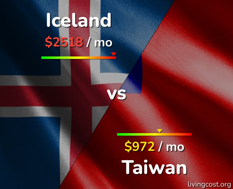 Cost of living in Iceland vs Taiwan infographic