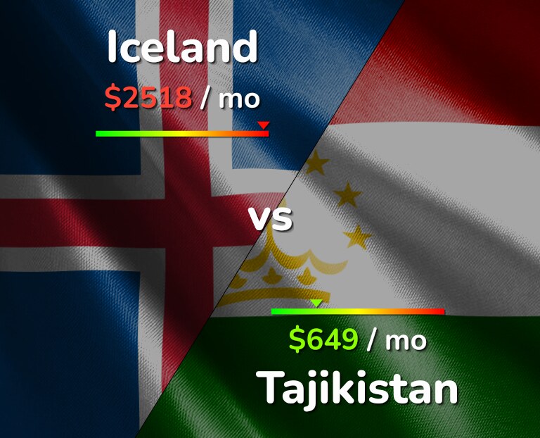 Cost of living in Iceland vs Tajikistan infographic