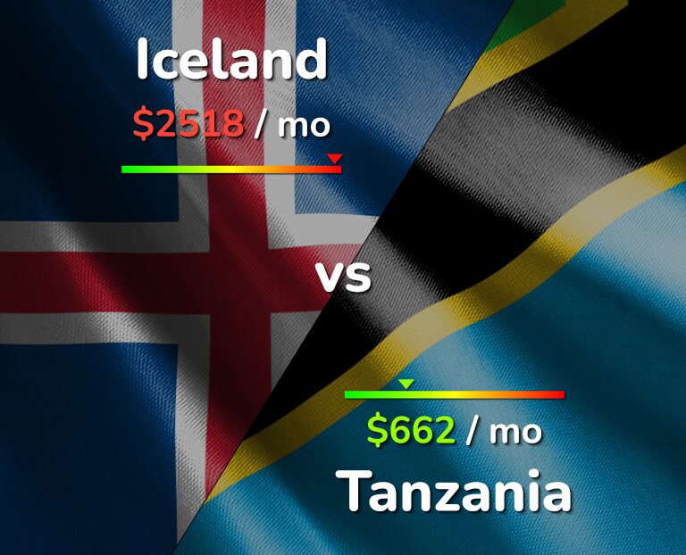 Cost of living in Iceland vs Tanzania infographic