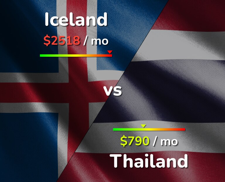 Cost of living in Iceland vs Thailand infographic