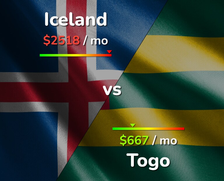 Cost of living in Iceland vs Togo infographic