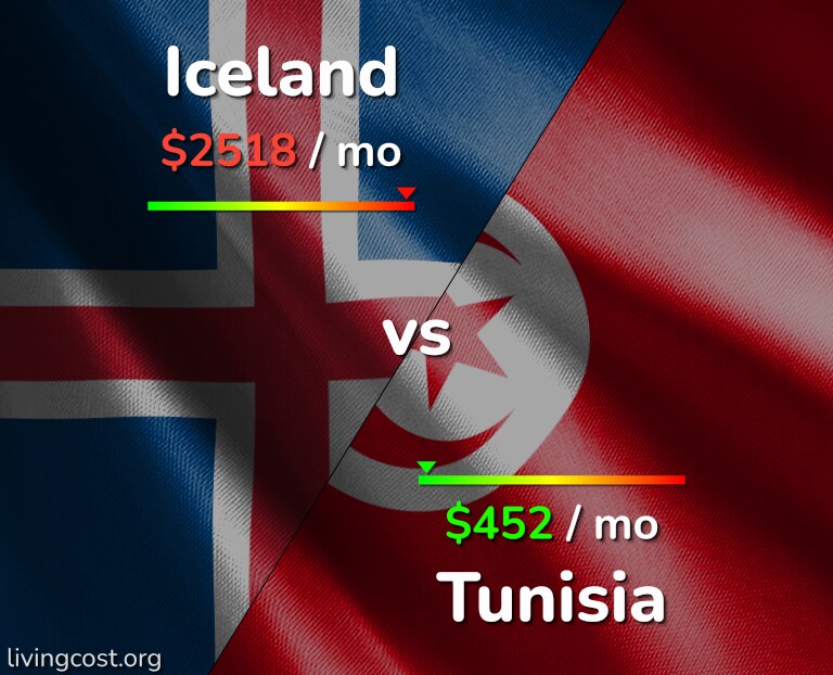 Cost of living in Iceland vs Tunisia infographic