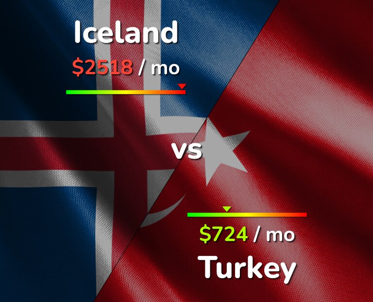 Cost of living in Iceland vs Turkey infographic