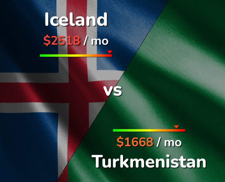 Cost of living in Iceland vs Turkmenistan infographic