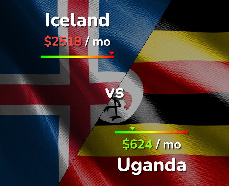 Cost of living in Iceland vs Uganda infographic