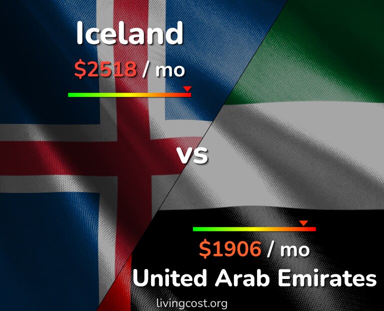 Cost of living in Iceland vs United Arab Emirates infographic