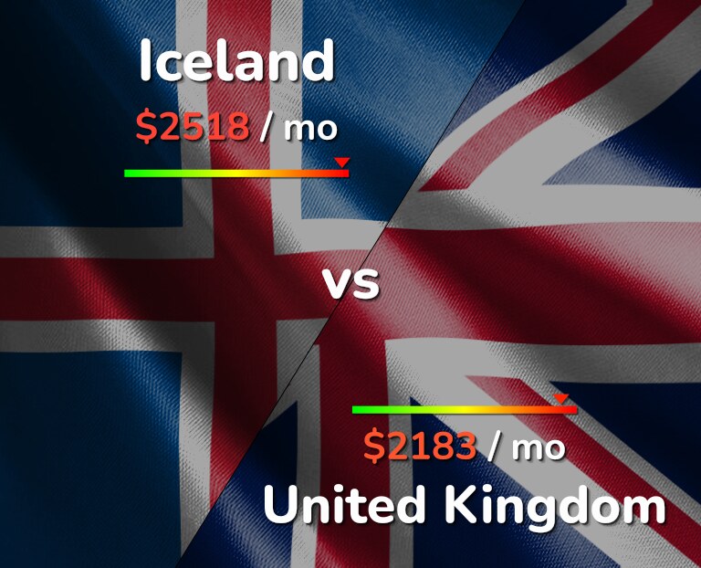Cost of living in Iceland vs United Kingdom infographic