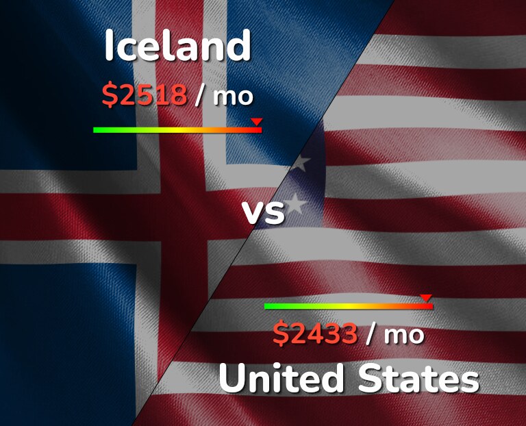 Cost of living in Iceland vs United States infographic