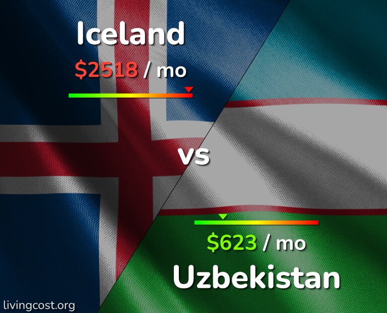 Cost of living in Iceland vs Uzbekistan infographic