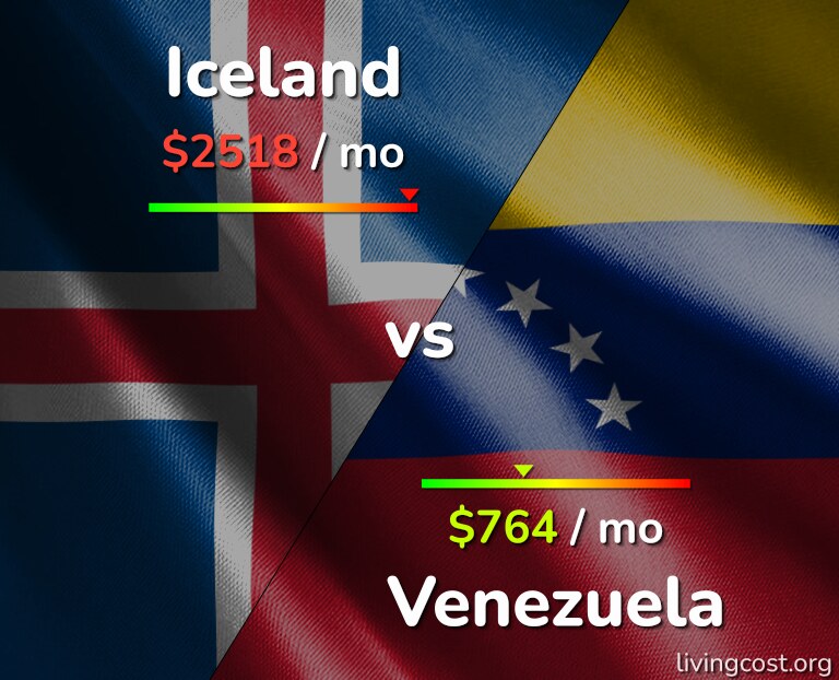 Cost of living in Iceland vs Venezuela infographic