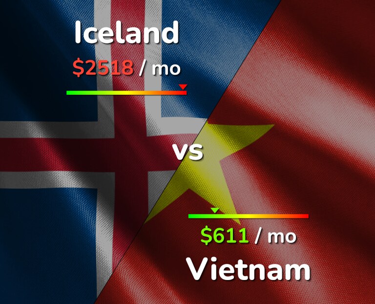 Cost of living in Iceland vs Vietnam infographic