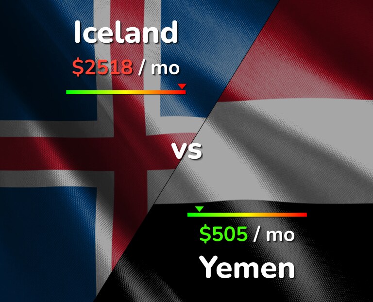 Cost of living in Iceland vs Yemen infographic