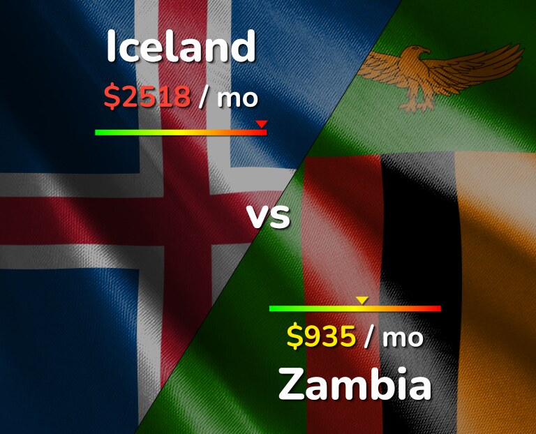 Cost of living in Iceland vs Zambia infographic