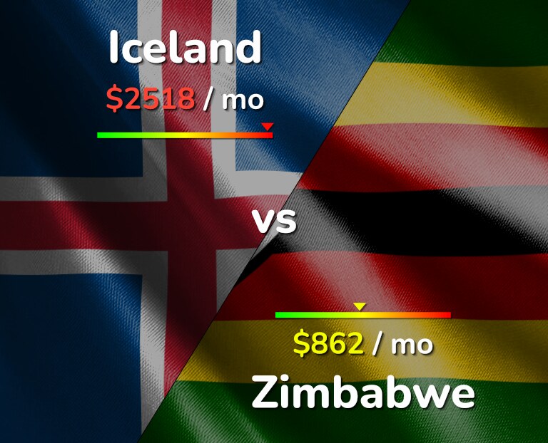 Cost of living in Iceland vs Zimbabwe infographic