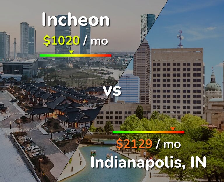Cost of living in Incheon vs Indianapolis infographic