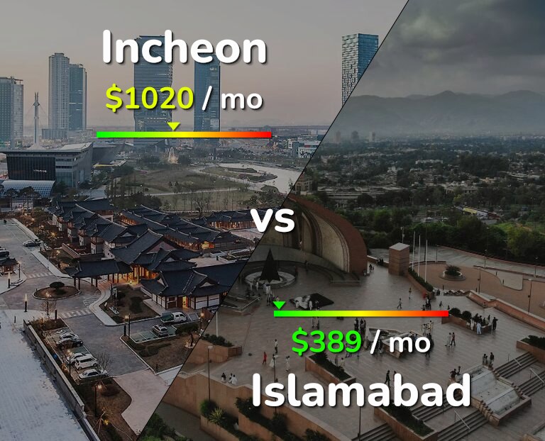 Cost of living in Incheon vs Islamabad infographic