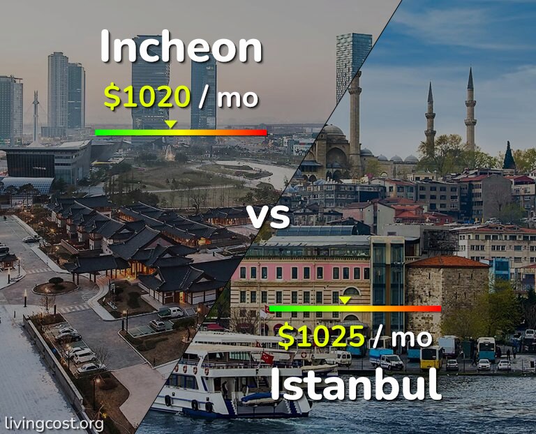 Cost of living in Incheon vs Istanbul infographic