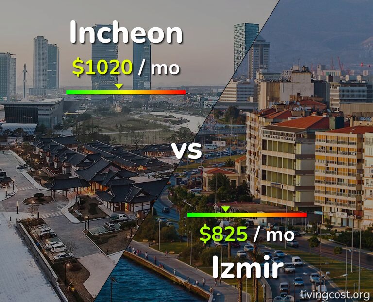 Cost of living in Incheon vs Izmir infographic