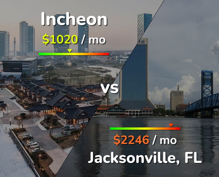 Cost of living in Incheon vs Jacksonville infographic