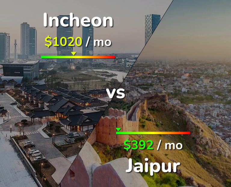 Cost of living in Incheon vs Jaipur infographic
