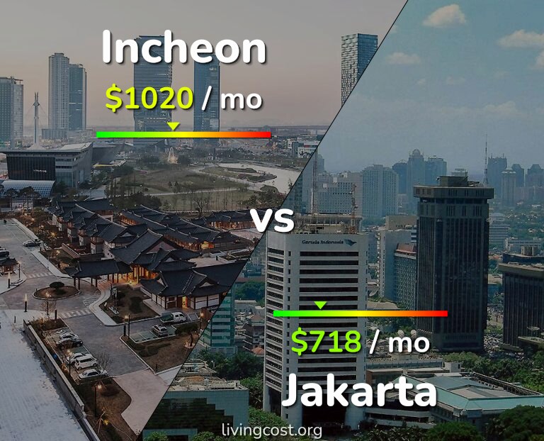 Cost of living in Incheon vs Jakarta infographic