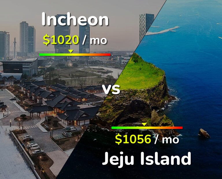 Cost of living in Incheon vs Jeju Island infographic