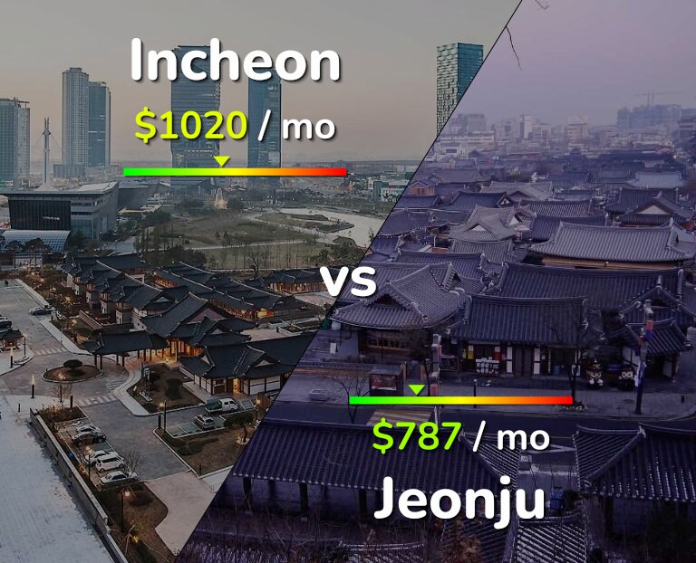 Cost of living in Incheon vs Jeonju infographic