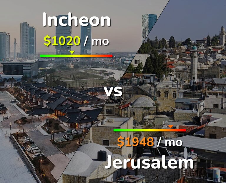 Cost of living in Incheon vs Jerusalem infographic