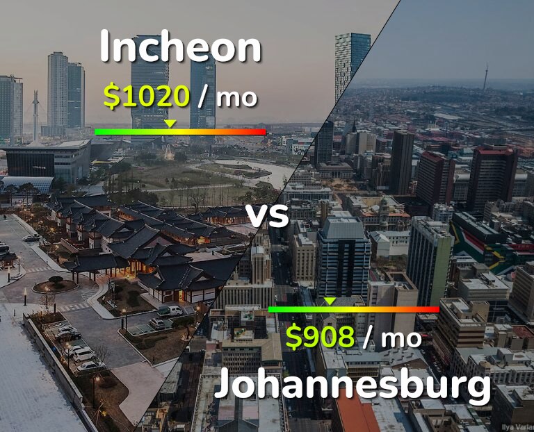 Cost of living in Incheon vs Johannesburg infographic