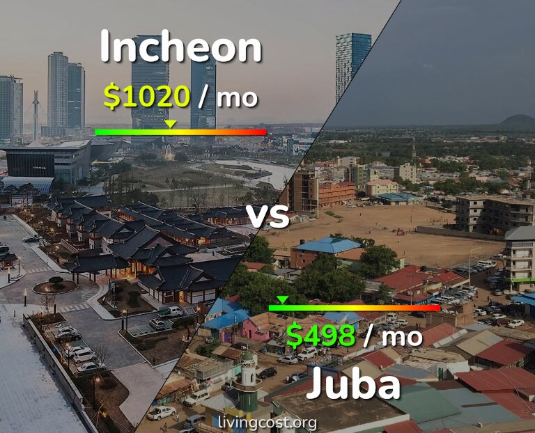 Cost of living in Incheon vs Juba infographic