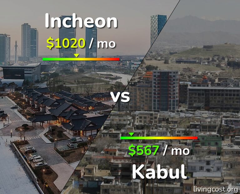 Cost of living in Incheon vs Kabul infographic