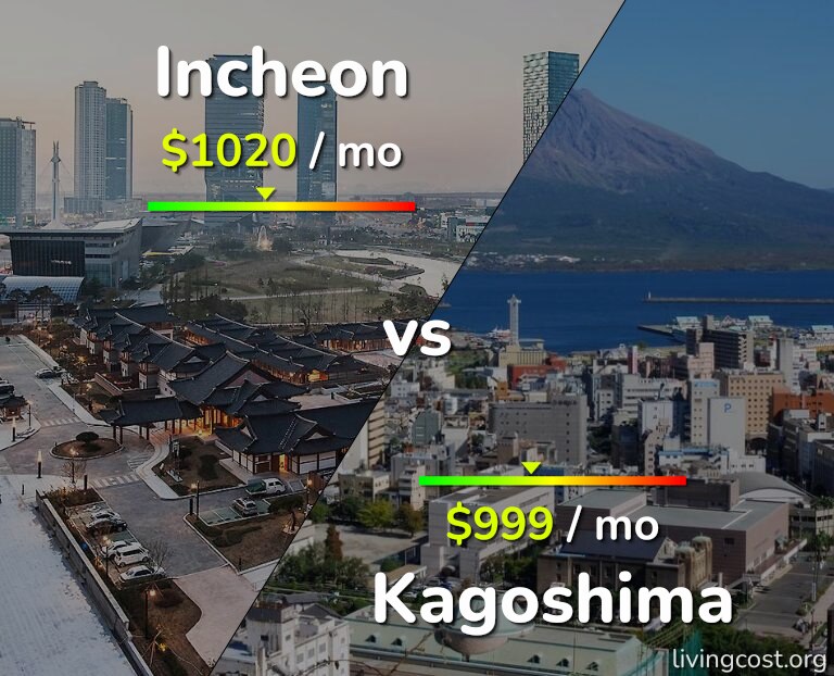 Cost of living in Incheon vs Kagoshima infographic