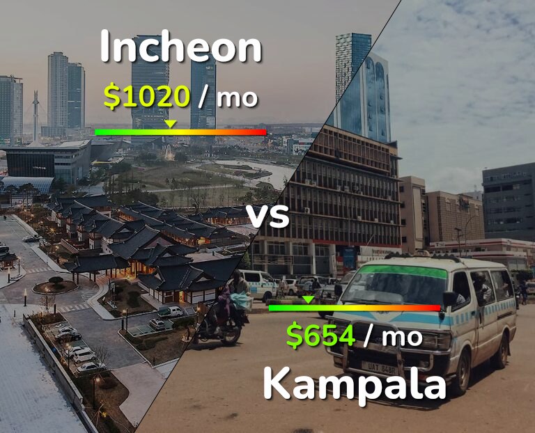 Cost of living in Incheon vs Kampala infographic