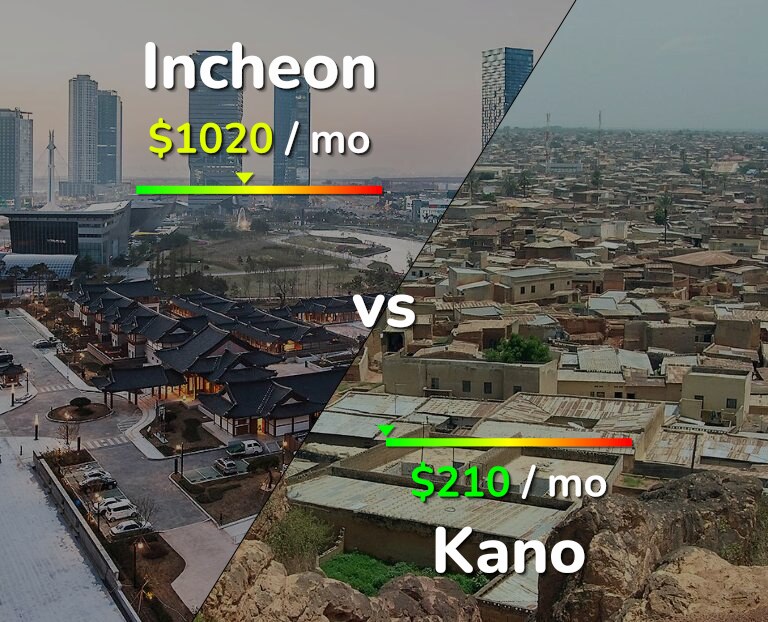 Cost of living in Incheon vs Kano infographic