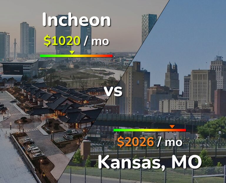Cost of living in Incheon vs Kansas infographic