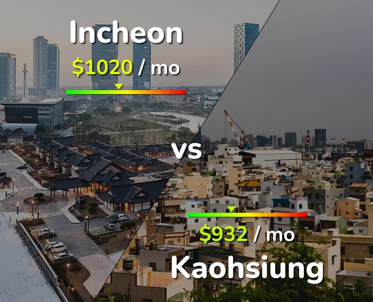 Cost of living in Incheon vs Kaohsiung infographic