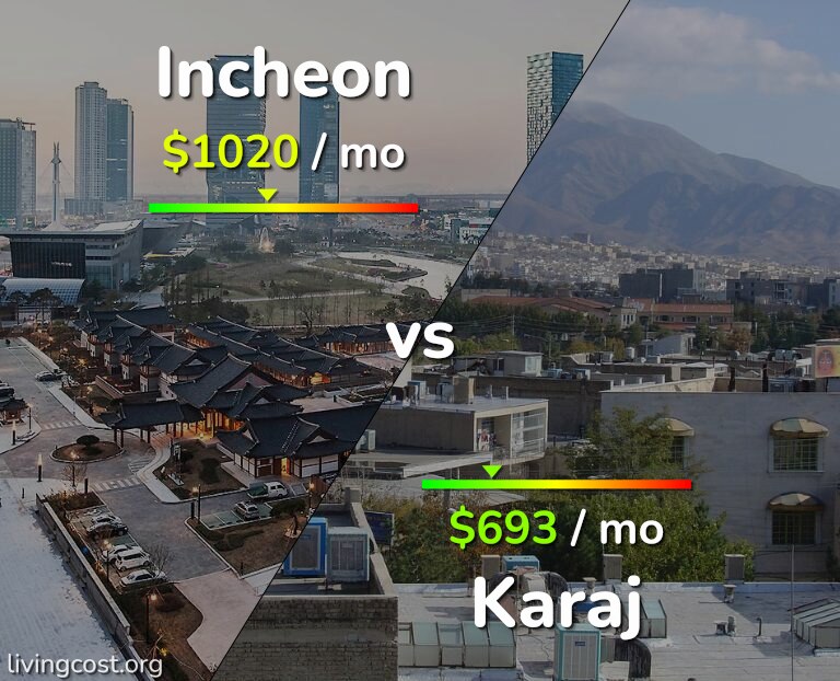Cost of living in Incheon vs Karaj infographic