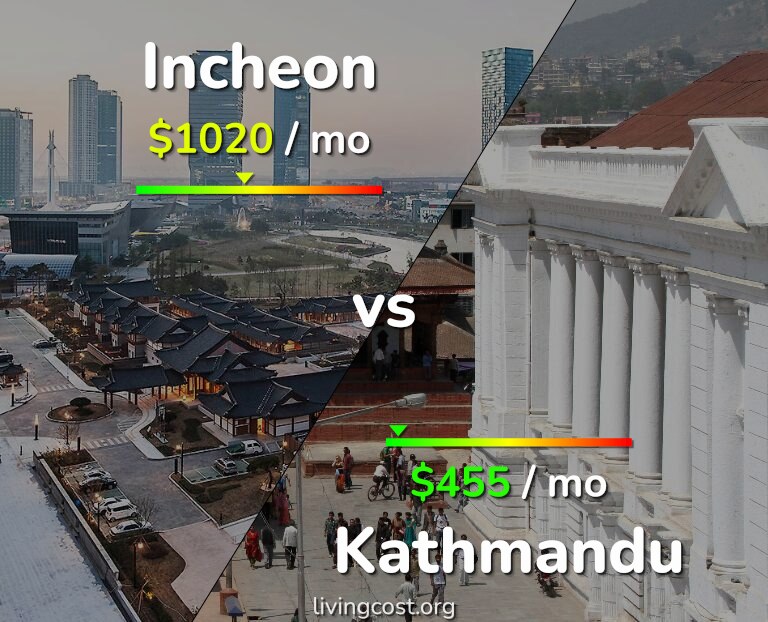 Cost of living in Incheon vs Kathmandu infographic