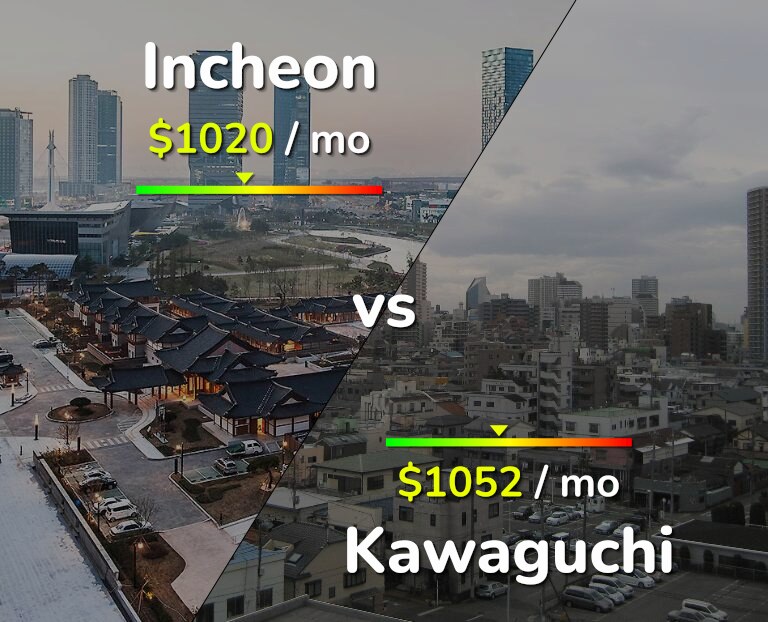 Cost of living in Incheon vs Kawaguchi infographic