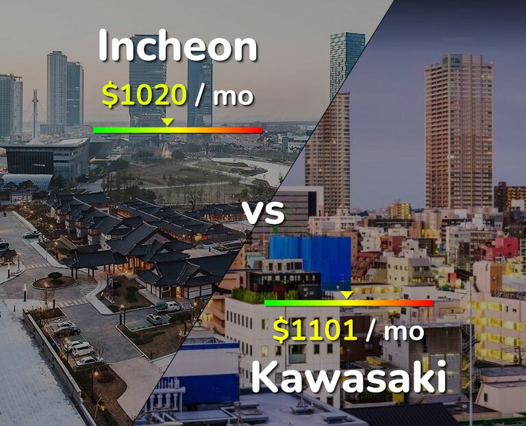 Cost of living in Incheon vs Kawasaki infographic