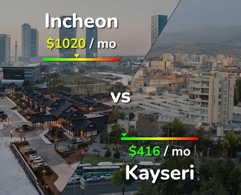 Cost of living in Incheon vs Kayseri infographic