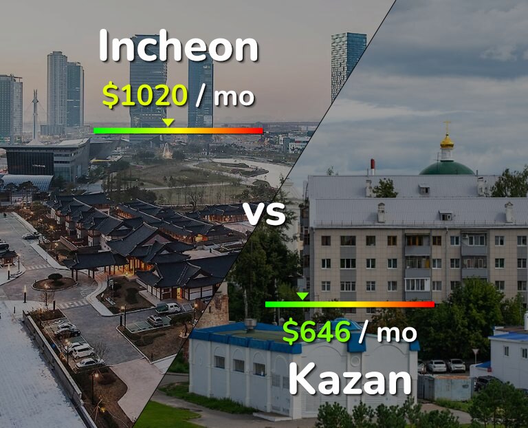 Cost of living in Incheon vs Kazan infographic