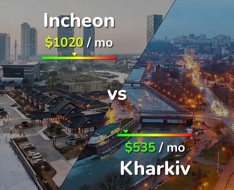 Cost of living in Incheon vs Kharkiv infographic