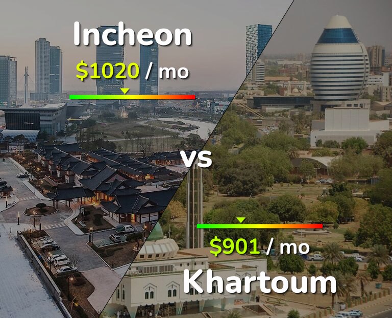 Cost of living in Incheon vs Khartoum infographic
