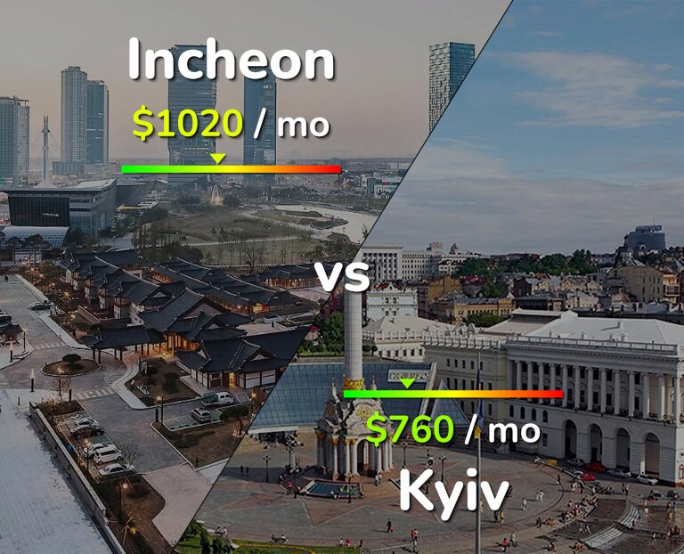Cost of living in Incheon vs Kyiv infographic