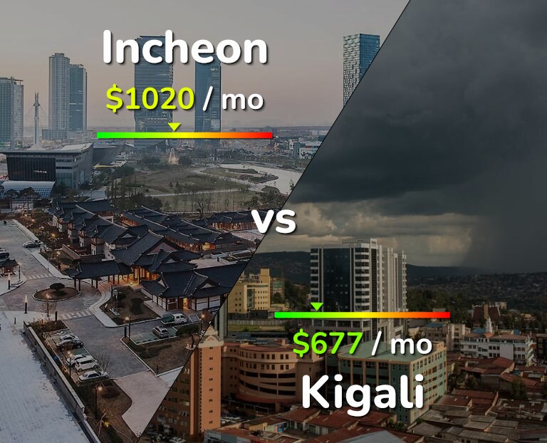 Cost of living in Incheon vs Kigali infographic