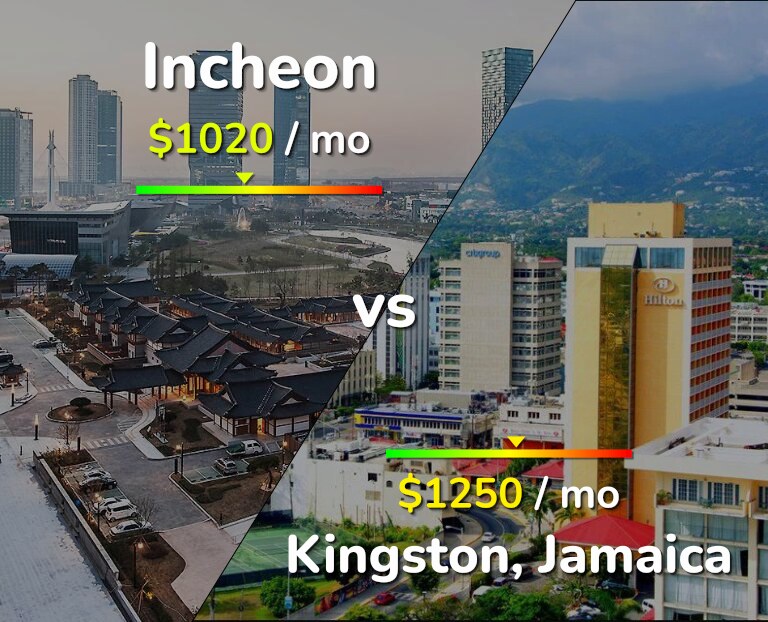 Cost of living in Incheon vs Kingston infographic