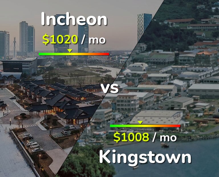 Cost of living in Incheon vs Kingstown infographic