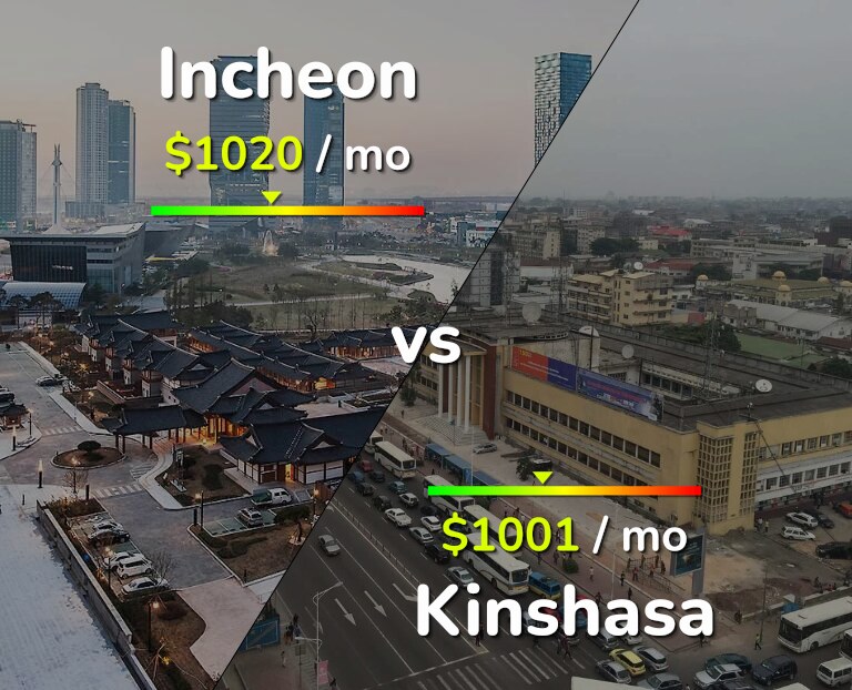 Cost of living in Incheon vs Kinshasa infographic