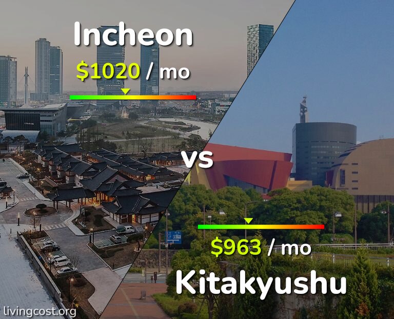 Cost of living in Incheon vs Kitakyushu infographic